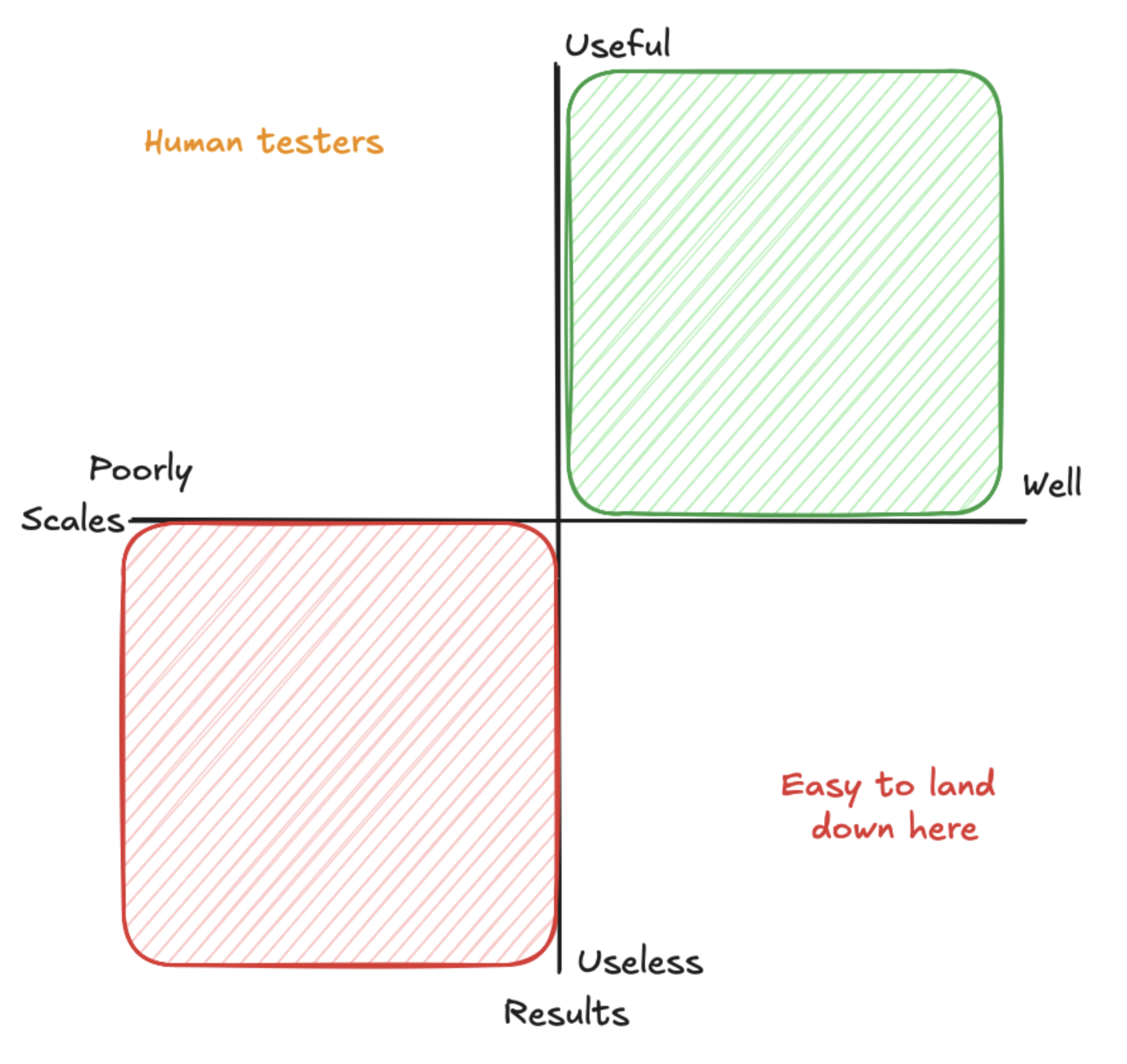 Sketch of how I think about LLM evaluation landscape. You would of course like to land in the Useful and Scales well zone but it is very easy to get blinded by methods that scales well but are ultimately not that useful.