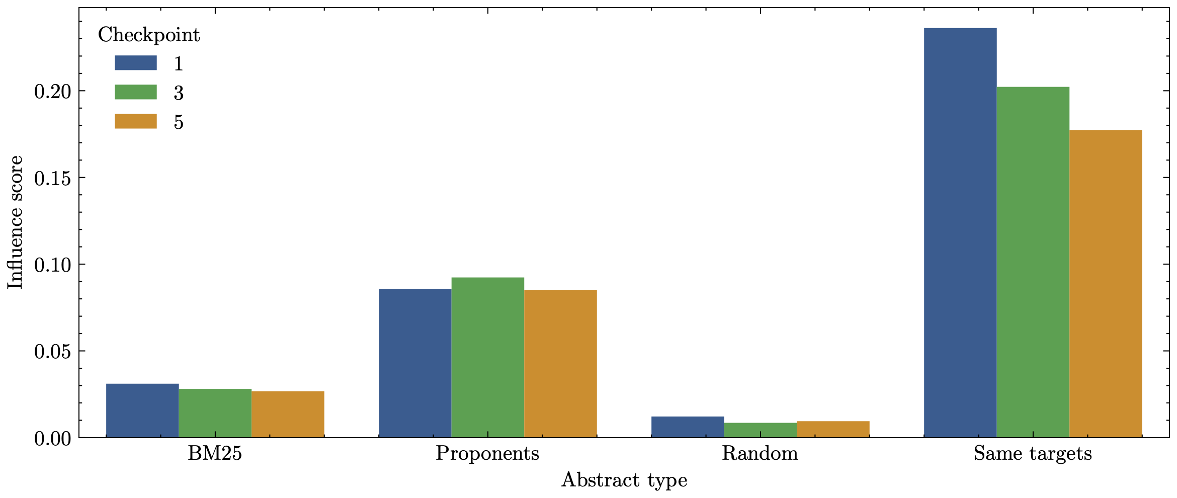 Mean TracIn influence score for each of the abstract types in the candidate set as well as grouped by checkpoints.