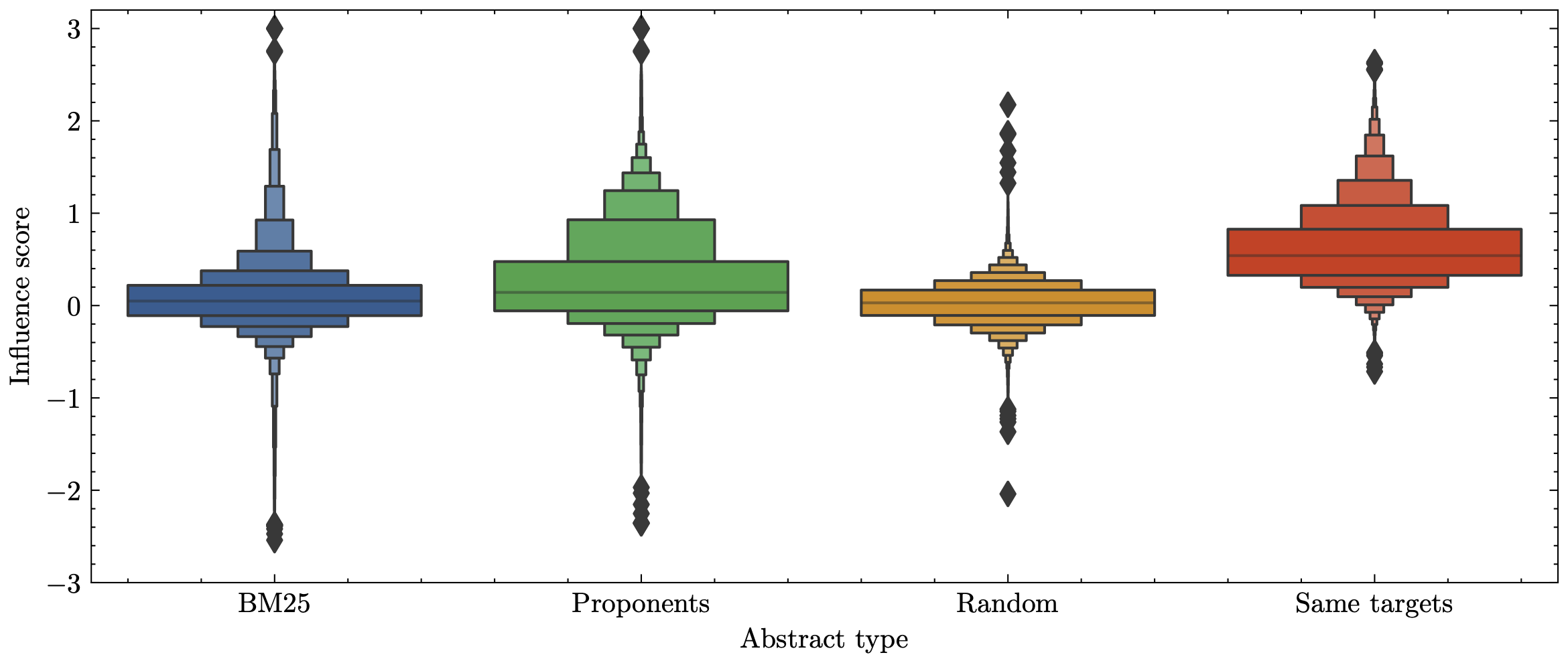 Summed TracIn influence for each of the abstract types in the candidate set.