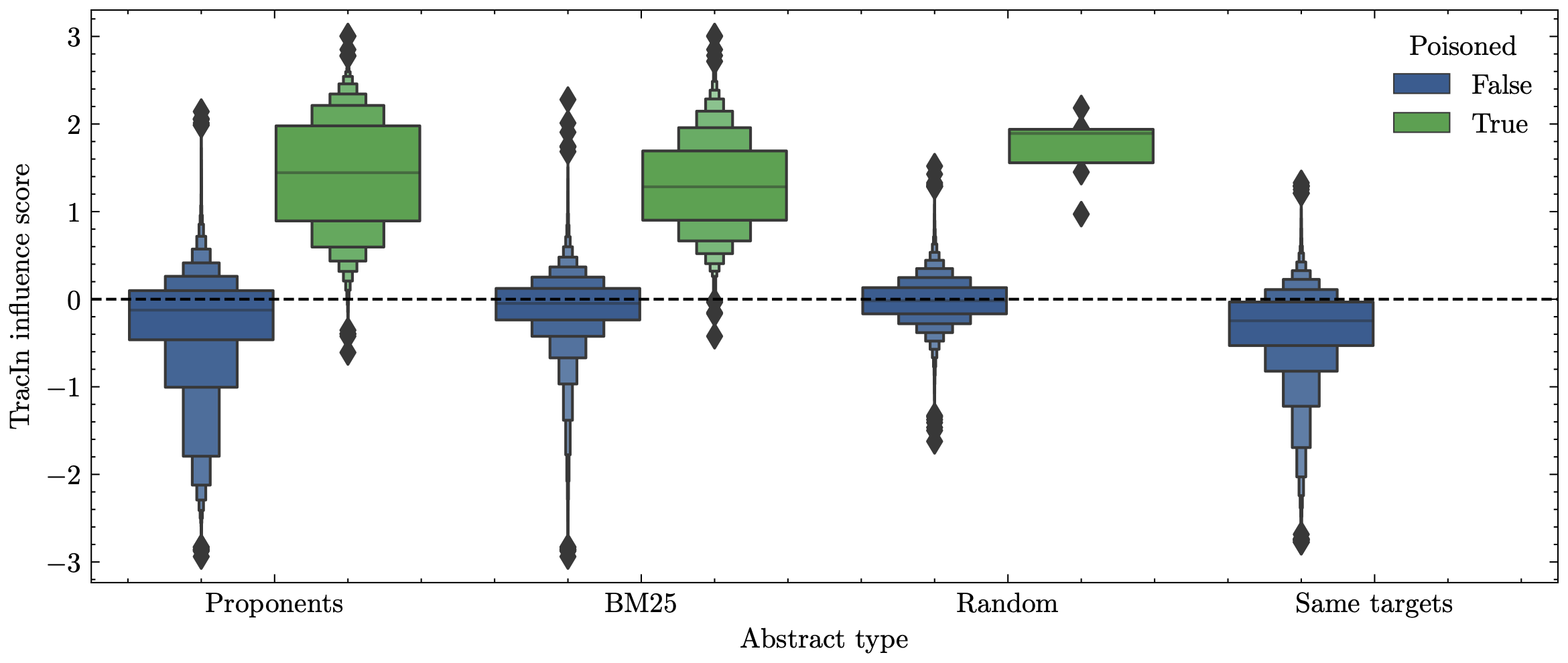 Influence scores from the poisoned training data.