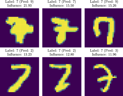 Top training samples ordered by their influence score obtained with the dot-product variant of TracIn