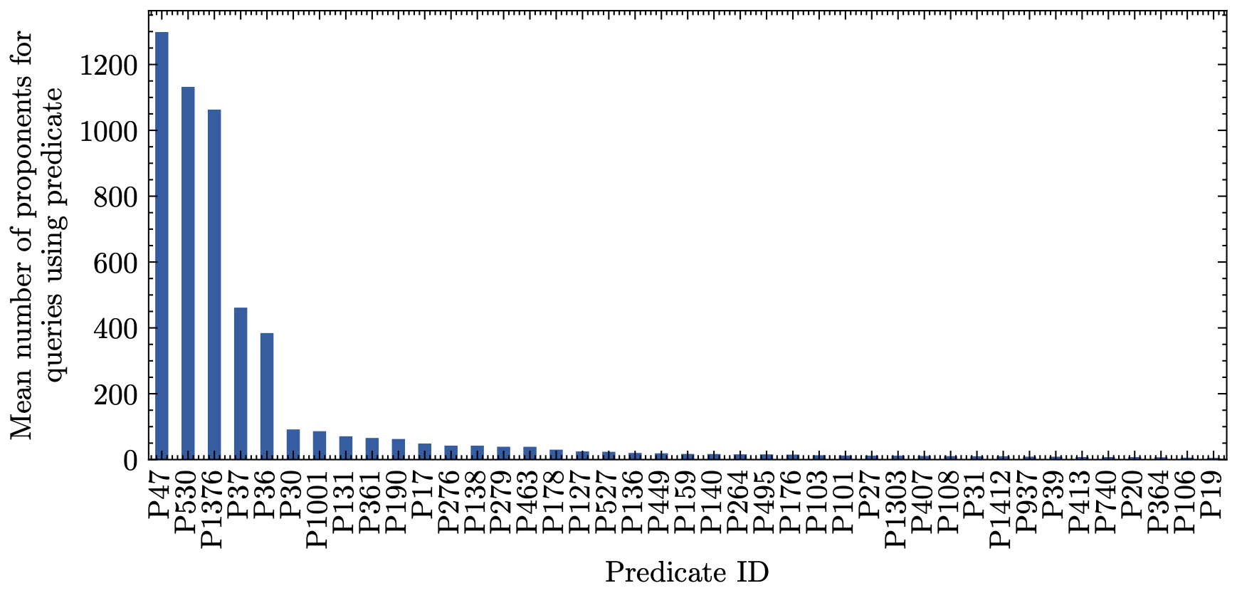 Only few predicates have a large number of associated proponents in the training set. This would presumably lead to those predicates being learned at a greater rate.