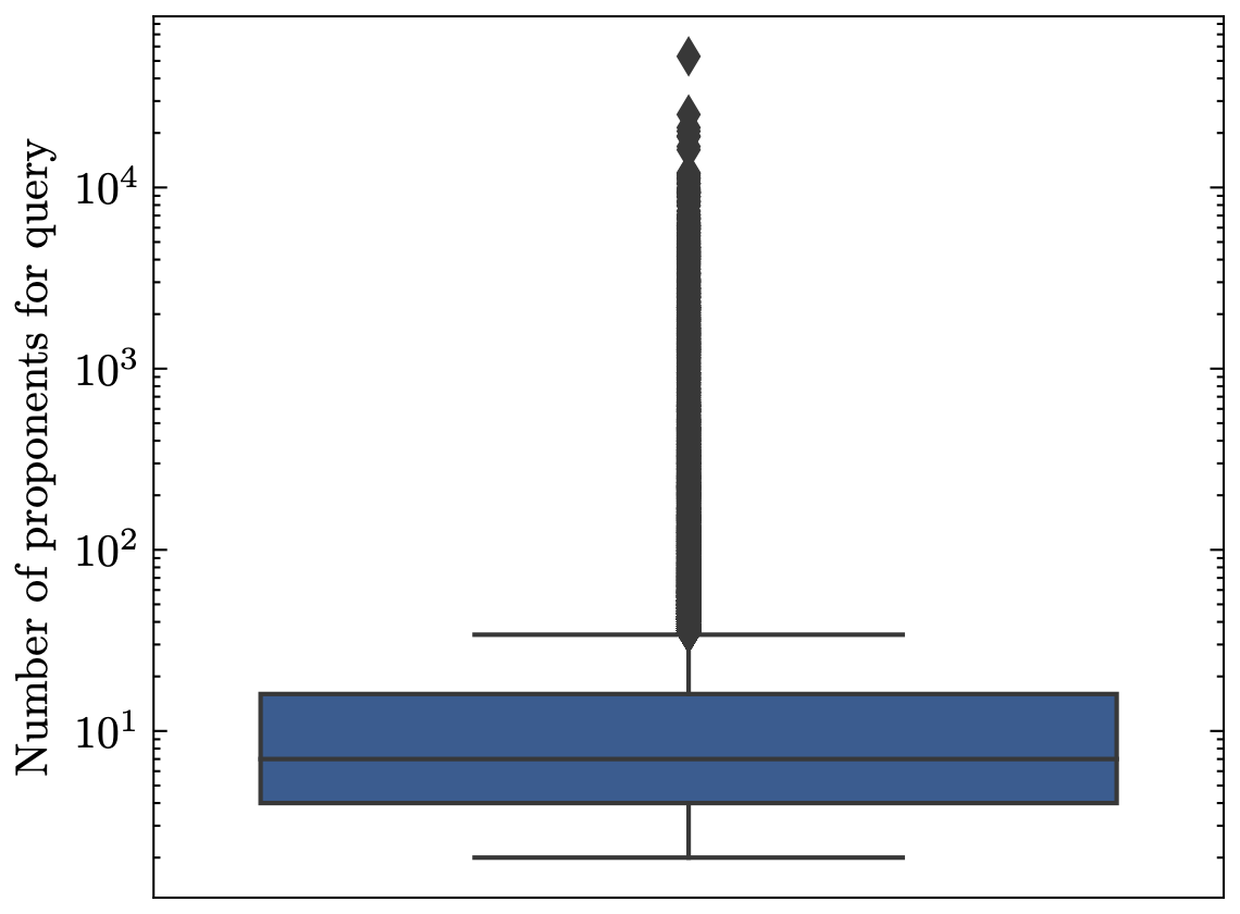 The size of the proponent sets for all queries vary vastly due to large outliers. This introduces processing issues.