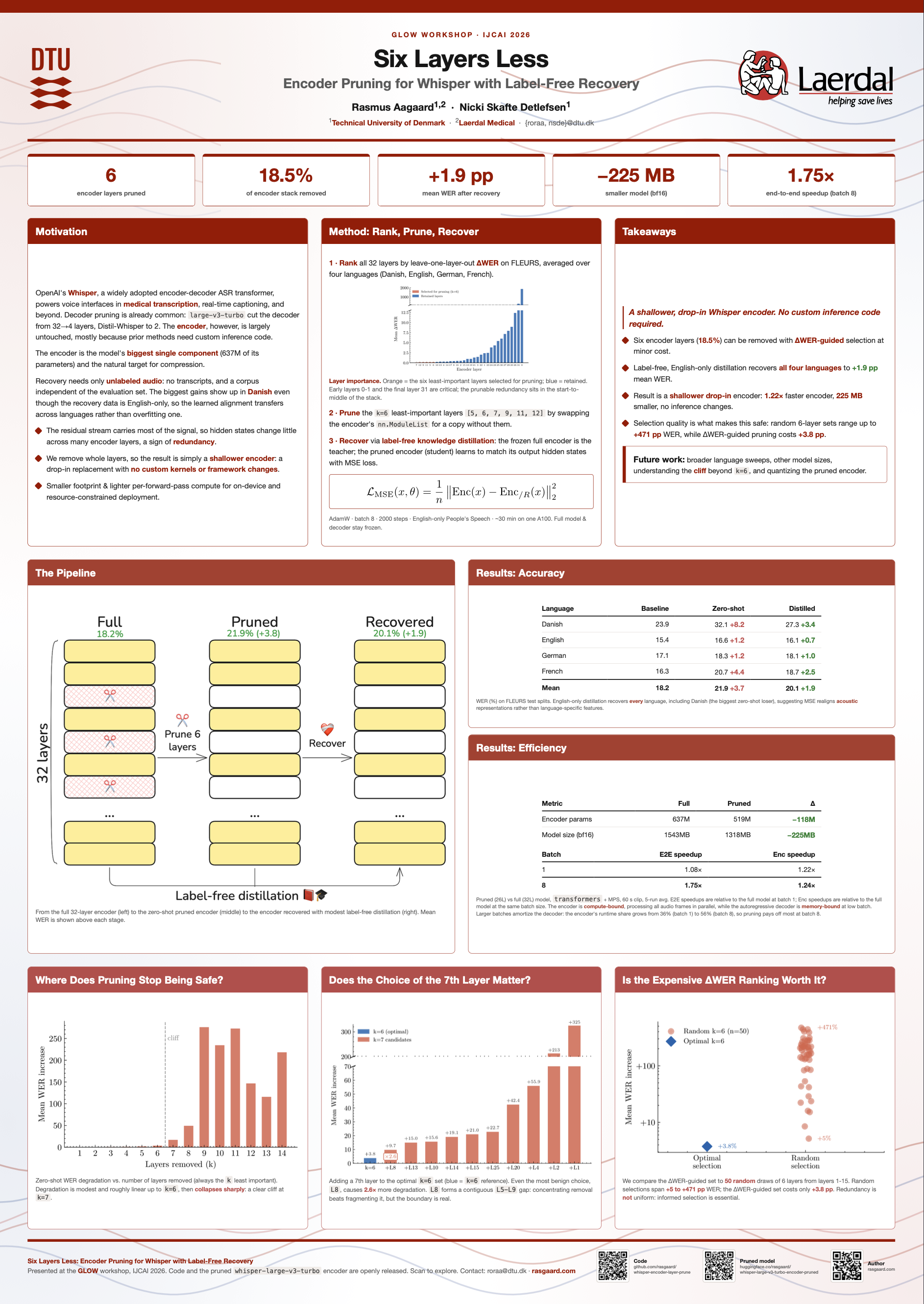 Poster of the paper "Six Layers Less: Encoder Pruning for Whisper with Label-Free Recovery"
