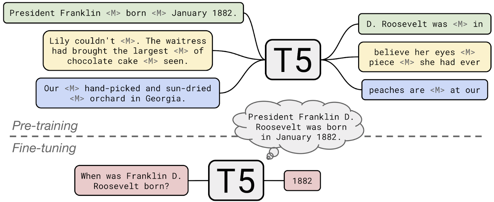 Illustration of T5's pre-training and fine-tuning stage